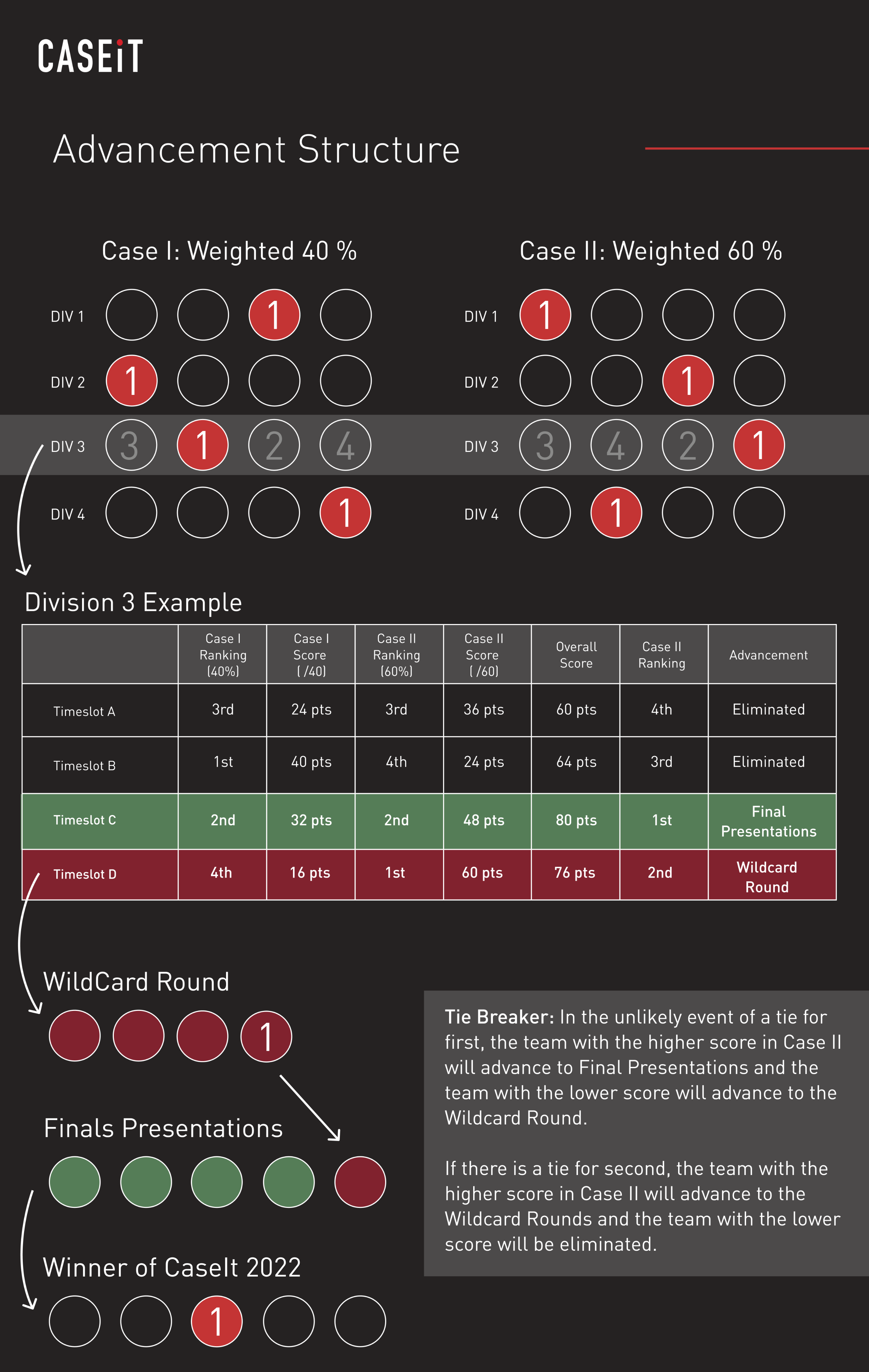 Competition Advancement